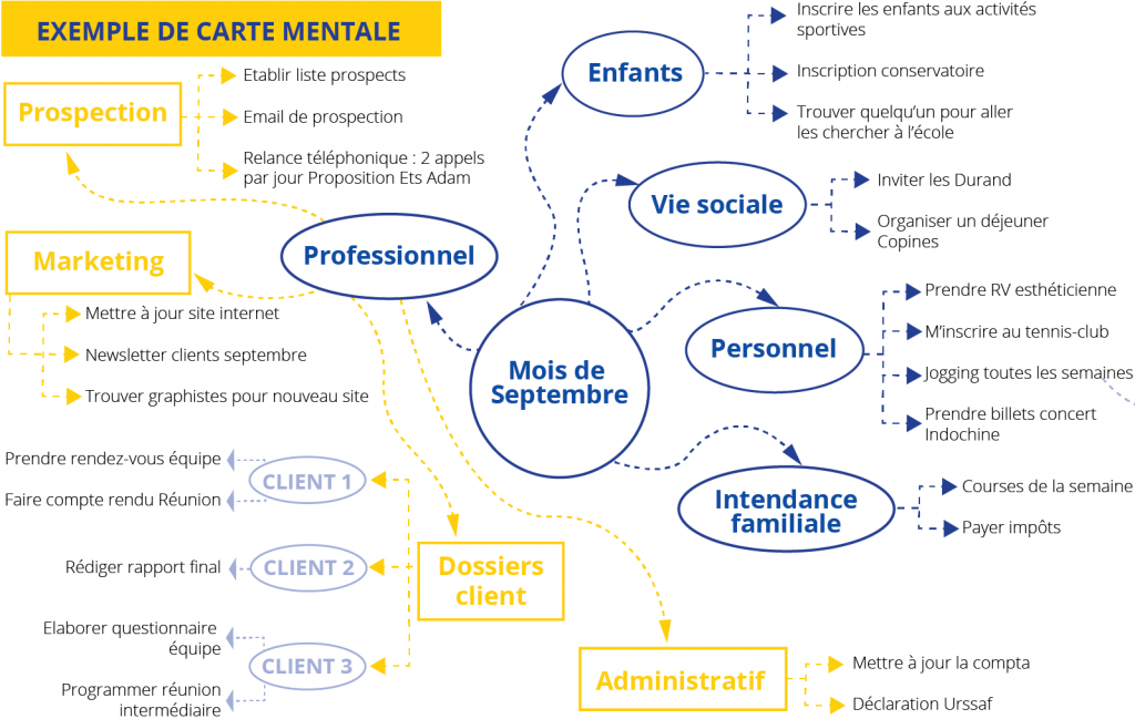 Carte mentale de la gestion du temps