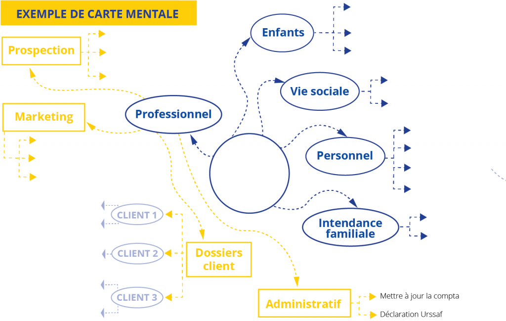 Créer une carte mentale de gestion du temps