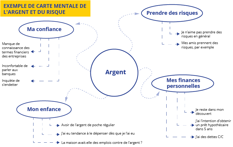 Exemple de carte mentale de l'argent