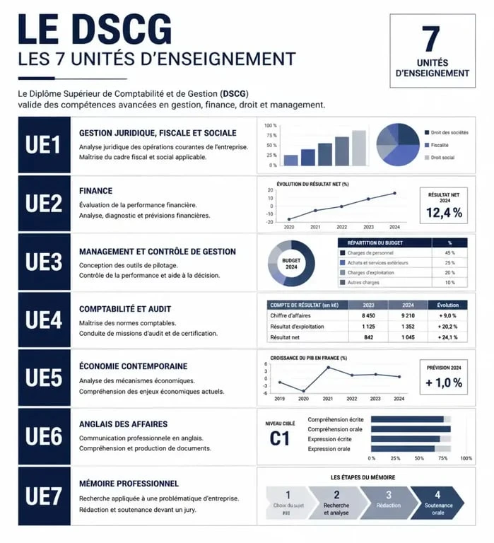 Structure des 7 unités d'enseignement du diplôme supérieur de comptabilité et de gestion DSCG