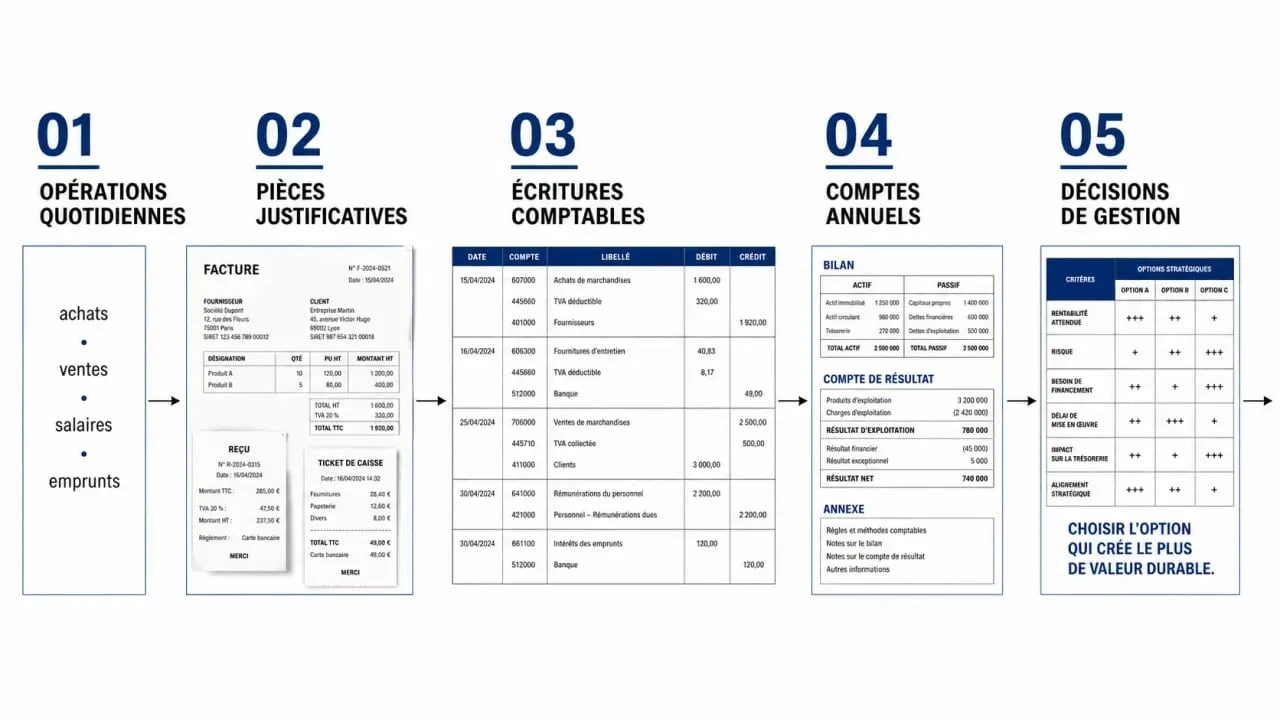 Comptabilité définition : schéma du rôle de la comptabilité dans une entreprise