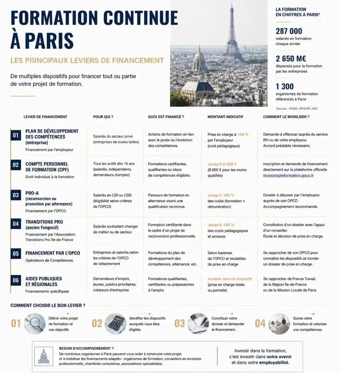Infographie des dispositifs de formation continue à Paris et leviers de financement