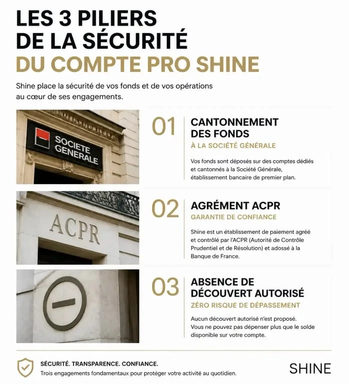 Infographie des garanties de sécurité du compte pro Shine pour les indépendants