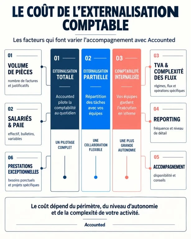 Infographie sur le coût de l'externalisation comptable avec Accounted et les facteurs qui influencent le tarif