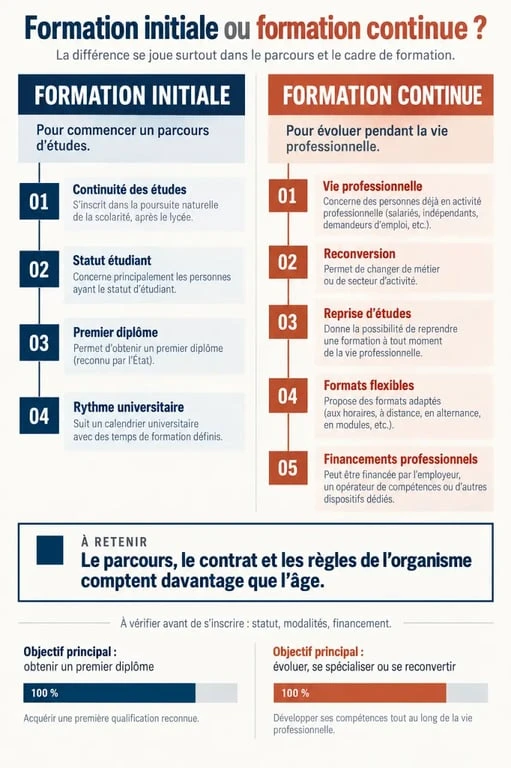 Infographie sur la différence entre formation initiale et continue selon le statut, le rythme et les objectifs