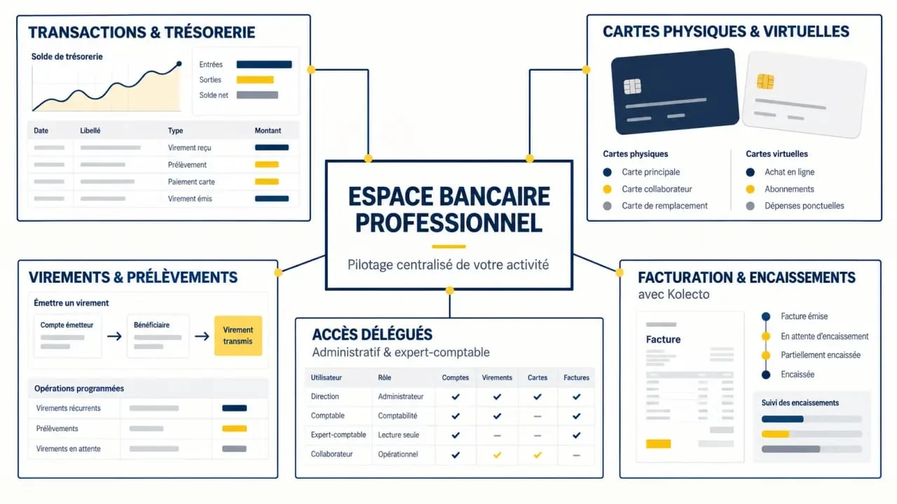 Infographie des fonctionnalités d’un compte pro LCL et de son espace de gestion